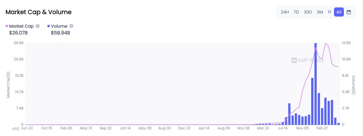 MusicNFTsDegen's tweet photo. NFT marketcap is only $26B 

23 times smaller than altcoin marketcap

Still warming up before the big things happen

#NFTGiveaway #NFTshill #NFTProject #NFTCommunity #webdevelopment #blockchains #music #MusicNFTs #nftphotography #nftart https://t.co/jkRe5DAV4a