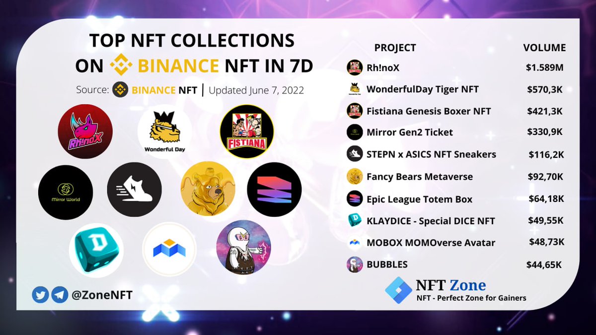 ZoneNFT's tweet photo. TOP NFT COLLECTIONS ON BINANCE NFT IN 7D

@RhinoX_NFT
@WonderfulDay_io
@fistianaweb3
@joinmirrorworld  
@Stepnofficial
@FancyBearsMeta
@epicleagueteam
@klaydice
@MOBOX_Official
#BUBBLES

Follow @ZoneNFT and share https://t.co/3JMb84qzzY