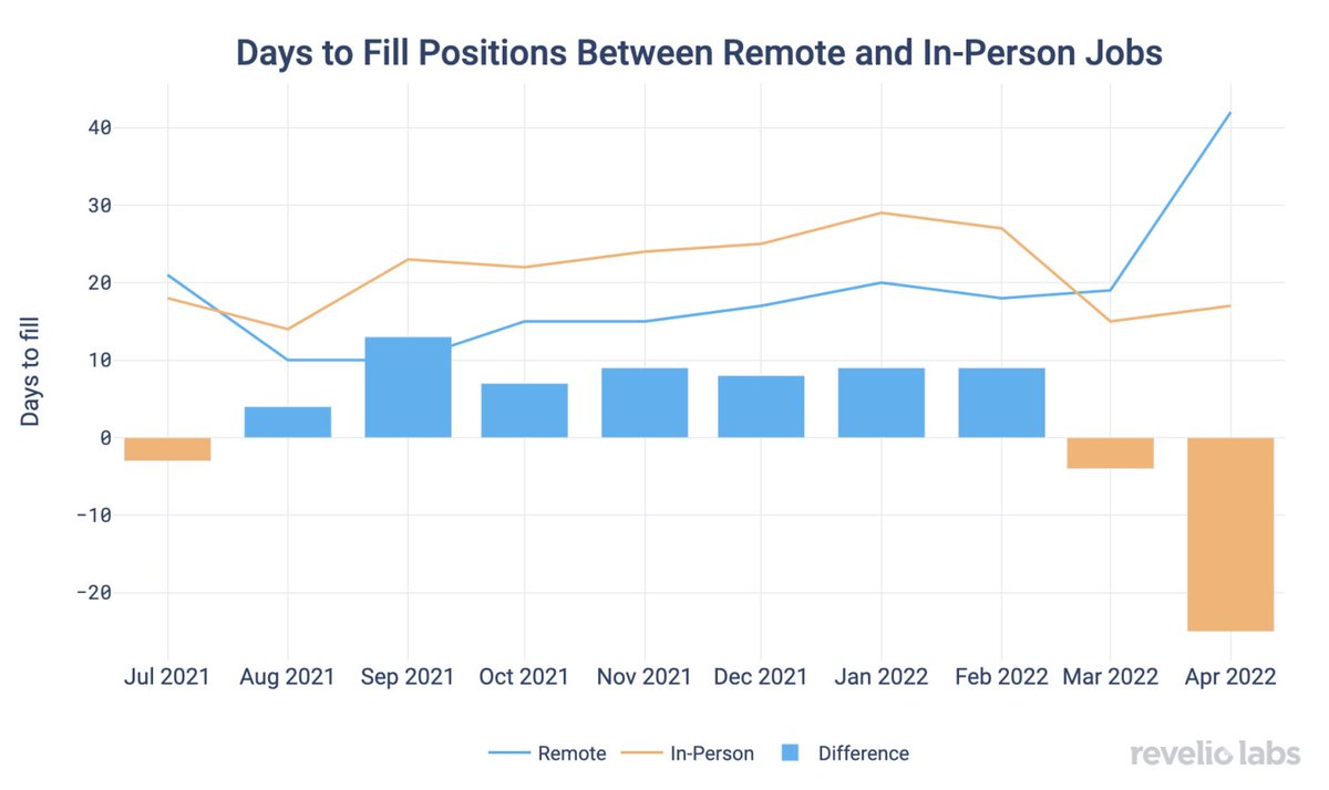 david_green_uk's tweet image. Debunked: Remote Roles Are Not Easier to Fill Anymore ow.ly/TZnX50Jnrna via @BJZweig @RevelioLabs 

#PeopleAnalytics #Recruiting #HR #FutureOfWork