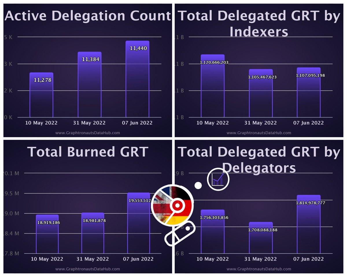 0xTheGraph's tweet photo. Daily Statistics The Graph 07.06.2022
Die täglichen #TheGraph 📊 werden präsentiert von The Graph Germany.
@TheGraph_DE &
@GRTCrypto
👨💻https://t.co/MJ2K41cpTh
#TheGraphHack
#grt #cryptonews #cryptostats
#thegraphprotocol #graphfam #Thegraphday2022 #grtstatistics #web3 #NFT https://t.co/gvgDIjd2s2