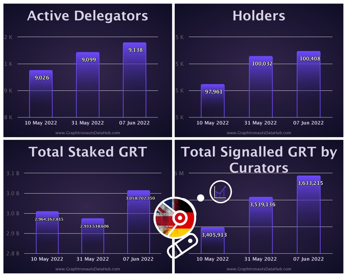 0xTheGraph's tweet photo. Daily Statistics The Graph 07.06.2022
Die täglichen #TheGraph 📊 werden präsentiert von The Graph Germany.
@TheGraph_DE &
@GRTCrypto
👨💻https://t.co/MJ2K41cpTh
#TheGraphHack
#grt #cryptonews #cryptostats
#thegraphprotocol #graphfam #Thegraphday2022 #grtstatistics #web3 #NFT https://t.co/gvgDIjd2s2