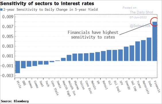 MenthorQpro's tweet photo. A good reminder of what sectors are most sensitive to movement in interest rates https://t.co/vNtl0CFrF8