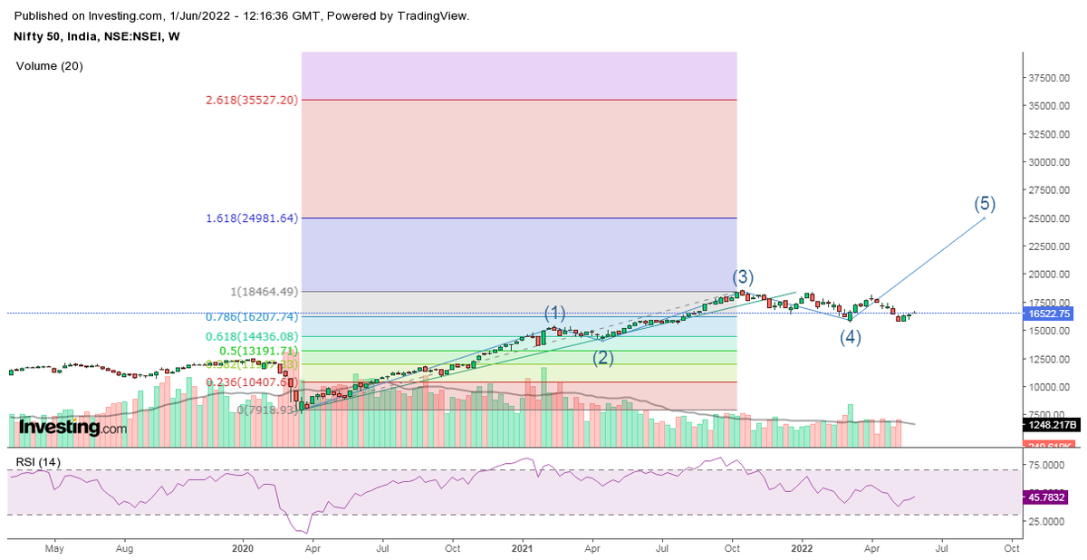 sumerkoul's tweet photo. #nifty50
It may take some time , but it will surely happen.
The more the consolidation, the better for bulls.....
#StockMarketindia
#doyourownanalysis https://t.co/5A8otEppKO