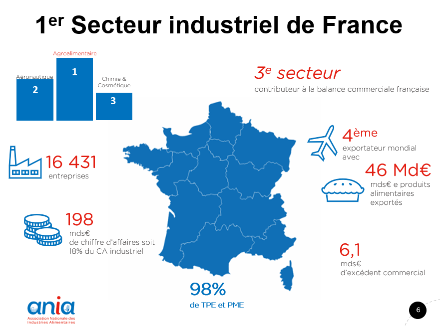 ANIA_FRANCE's tweet photo. 💬@MickaelNogal @francesnacking
L’industrie alimentaire c’est :
✅ La 1ère industrie de France avec un CA de 198 milliards d’€
✅Le 1er employeur industriel avec 436 547 salariés.
L’#agroalimentaire est une pépite pour notre économie ! #CDSnacking https://t.co/ZABkp57Twz
