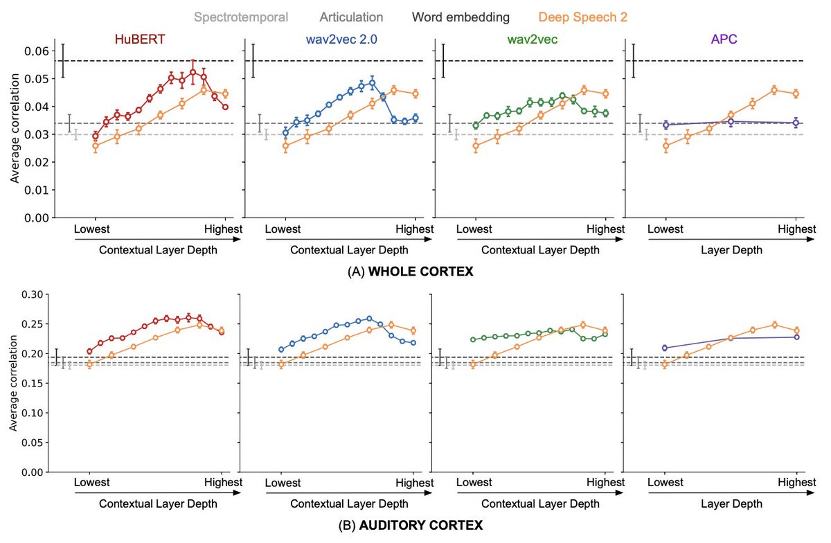 alex_ander's tweet photo. New paper from @_avaidya &amp; @shaileeejain just accepted at ICML: Self-supervised models of audio effectively explain human cortical responses to speech
https://t.co/CqTYVfHeVH https://t.co/yKXYrdlUaa