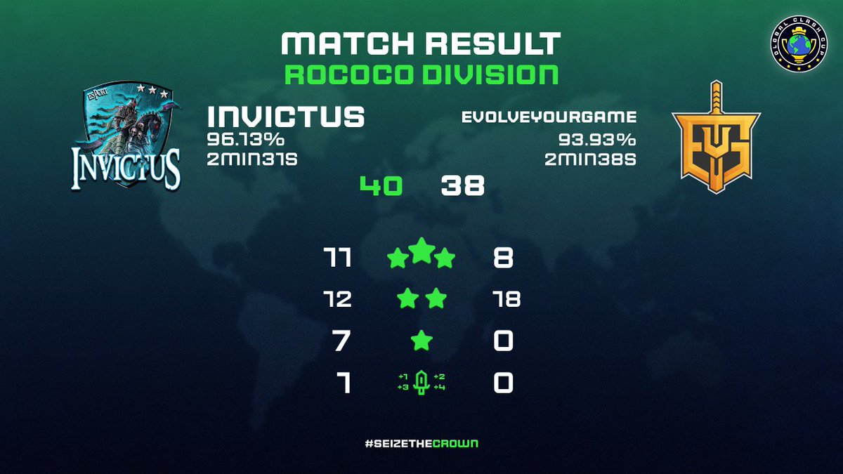 InvictuS (@invictus_clanfr) on Twitter photo En ce moment, InvictuS participe à la <a href="/GlobalClashCup/">Global Clash Cup</a> , dans la division Rococo.
Plutôt un bon début de tournoi avec 2 victoires sur 3 matchs, et voici la dernière : En ce moment, InvictuS participe à la <a href="/GlobalClashCup/">Global Clash Cup</a> , dans la division Rococo.
Plutôt un bon début de tournoi avec 2 victoires sur 3 matchs, et voici la dernière :