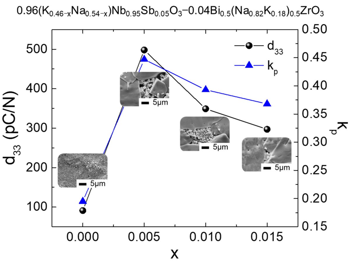 Materials_mdpi's tweet photo. #Editor’sChoice #articles #SectionMaterialsPhysics
Welcome to read:
#Grain Growth Behavior and #Electrical Properties of 0.96(K0.46−xNa0.54−x)Nb0.95Sb0.05O3–0.04Bi0.5(Na0.82K0.18)0.5ZrO3 #Ceramics
https://t.co/vw1TWpIy1y
#grain; #piezoelectric; #2Dnucleation; #vacancy https://t.co/TaOEKDxtcX
