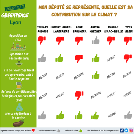 greenpeacelyon's tweet photo. A #Lyon et sa proche banlieue, 6 député.e.s se représentent aux #legislatives2022 

Quelle a été leur contribution pour le #climat et la #biodiversité lors du précédent quinquennat ?

👉 On a décrypté pour vous 5 thèmes emblématiques. 

+ d'infos sur ces sujets ⤵️⤵️(thread) https://t.co/Dn6nCyidla