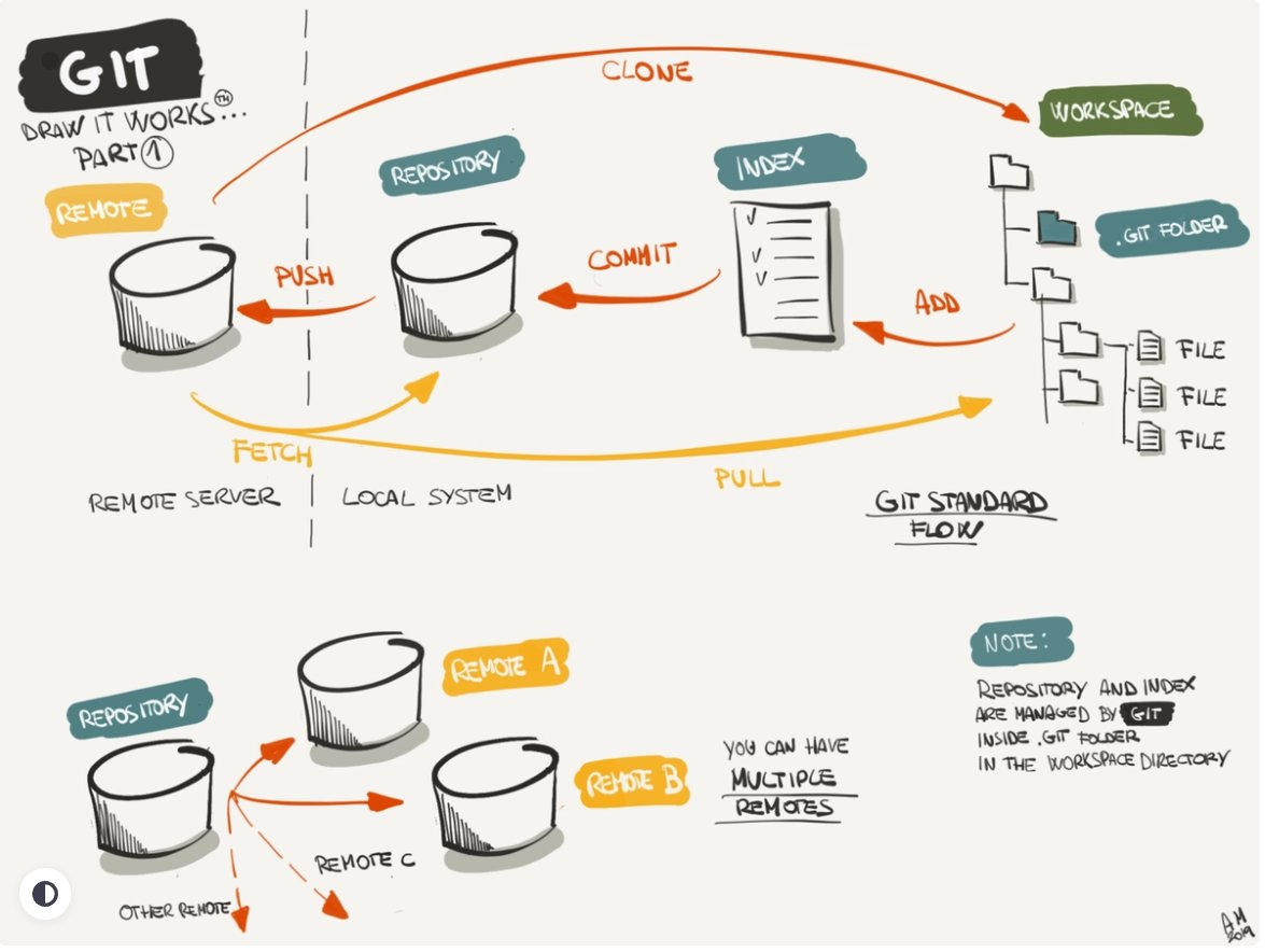 reactive_dude's tweet image. Learn Git &amp;amp; GitHub For Free 🧵

There is no way around it. Every dev in 2022 should be familiar with Git.

Luckily there is a ton of great resources to learn it for free.