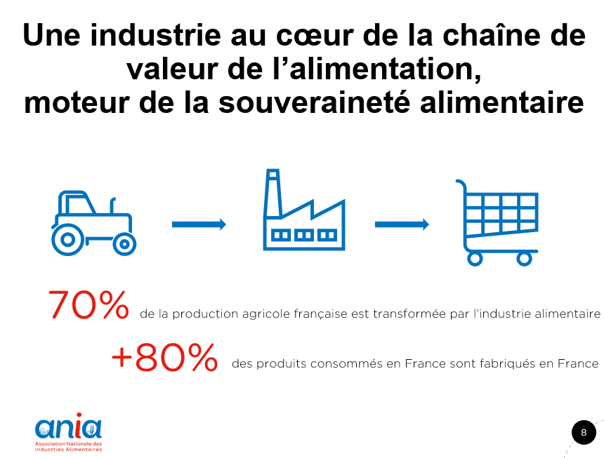 ANIA_FRANCE's tweet photo. 💬@MickaelNogal @francesnacking "Nos entreprises sont des acteurs de la #souverainetéalimentaire du pays en transformant quotidiennement plus de 70% de la matière première agricole française." (1/2)

#CDSnacking https://t.co/YZj8f4BTyx