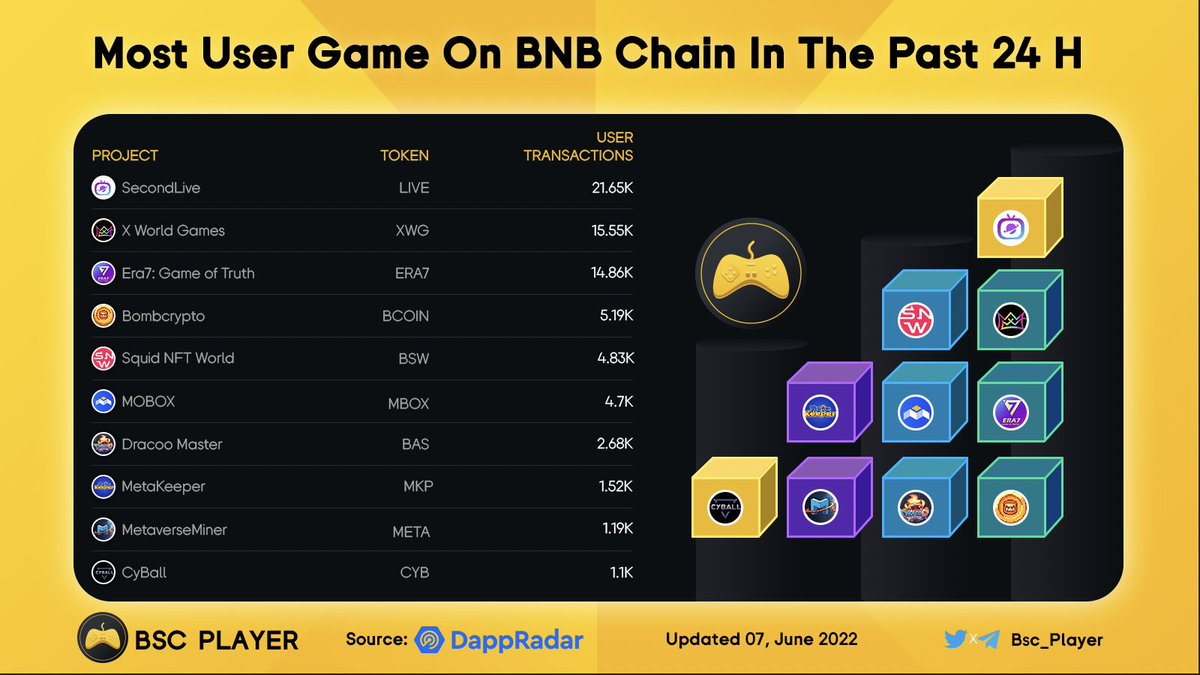 Most User Game On BNB Chain In The Past 24 H

<a href="/SecondLiveReal/">SecondLive</a>$LIVE
<a href="/xwg_games/">X World Games</a> $XWG
<a href="/Era7_official/">Era7: Game of Truth</a>  $ERA7
<a href="/BombCryptoGame/">Bomb Crypto (BCOIN)</a> $BCOIN
<a href="/Biswap_Dex/">Biswap</a> $BSW
<a href="/MOBOX_Official/">MOBOX</a> $MBOX
<a href="/Dracoo_Master/">Dracoo World || #2nd Game ING 💡</a> $BAS
@Meta_Keeper $MKP
<a href="/MetaverseMiner/">Metaverse Miner</a> $META
<a href="/CyBallOfficial/">Liveforcrypto</a> $CYB

#GameFi #NFT #P2E