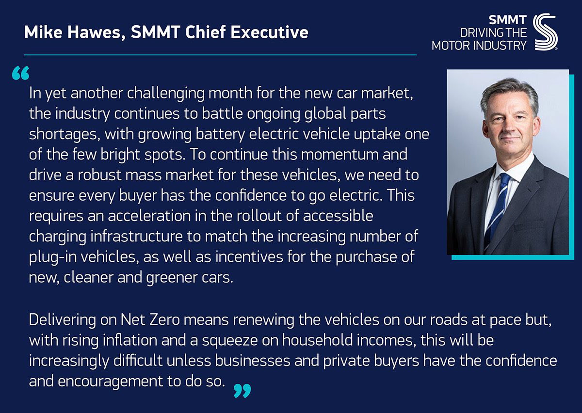 SMMT's tweet photo. 🚙 “In yet another challenging month for the new car market, the industry continues to battle ongoing global parts shortages, with growing battery electric vehicle uptake one of the few bright spots"

@MikeHawesSMMT on new car registrations for May 

https://t.co/dVYAJiGQcb… https://t.co/UoBMjzEvYr