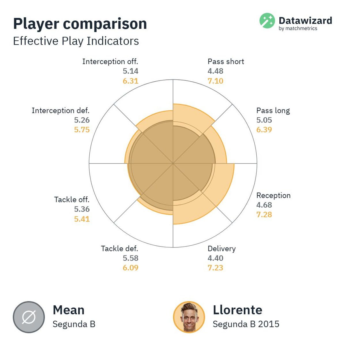matchmetrics's tweet photo. Marcos Llorente could have been #FoundAtScoutpanel back in 2015. 

👶 20 years old
💰 Value then: EUR 200K
✅ Bought at: EUR 30M
📈 Value now: EUR 80M 

Check https://t.co/lcjv98PL4U and see how Scoutpanel can drive you to a bright future! https://t.co/mlmEPkRUx9