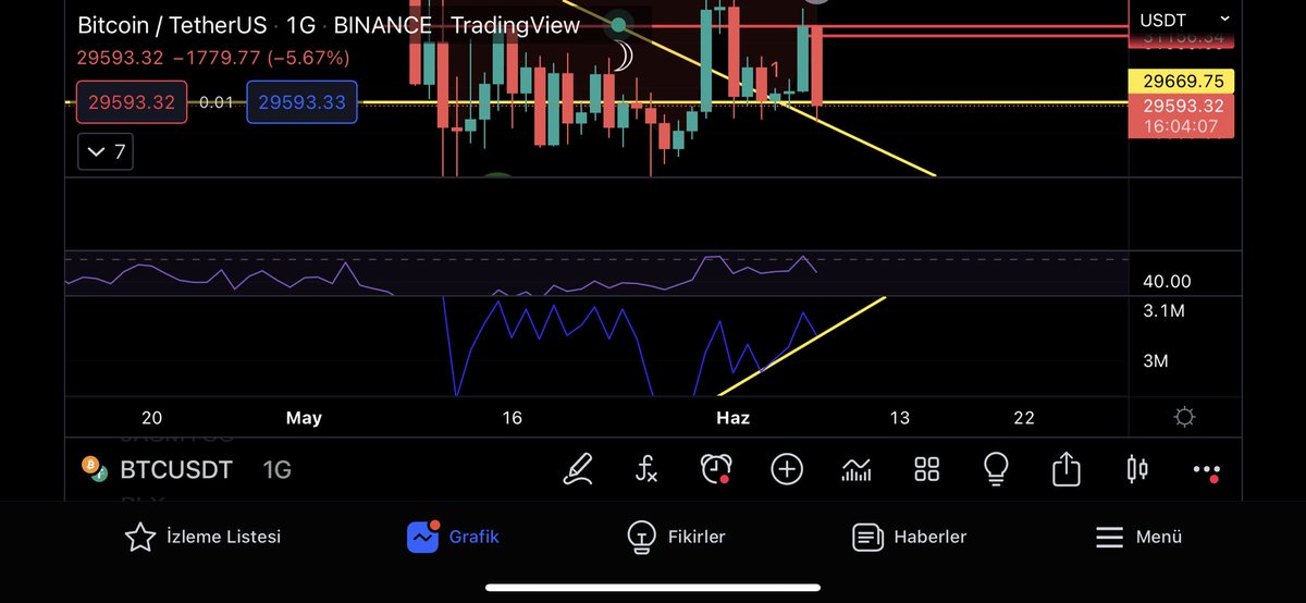 Herkese hayırlı sabahlar, düzeltme beklediğim doğruydu fakat bu kadar sert bende beklemiyordum günlükte pozitif uyumsuzluk veriyor piyasada sağlam manüplasyon var