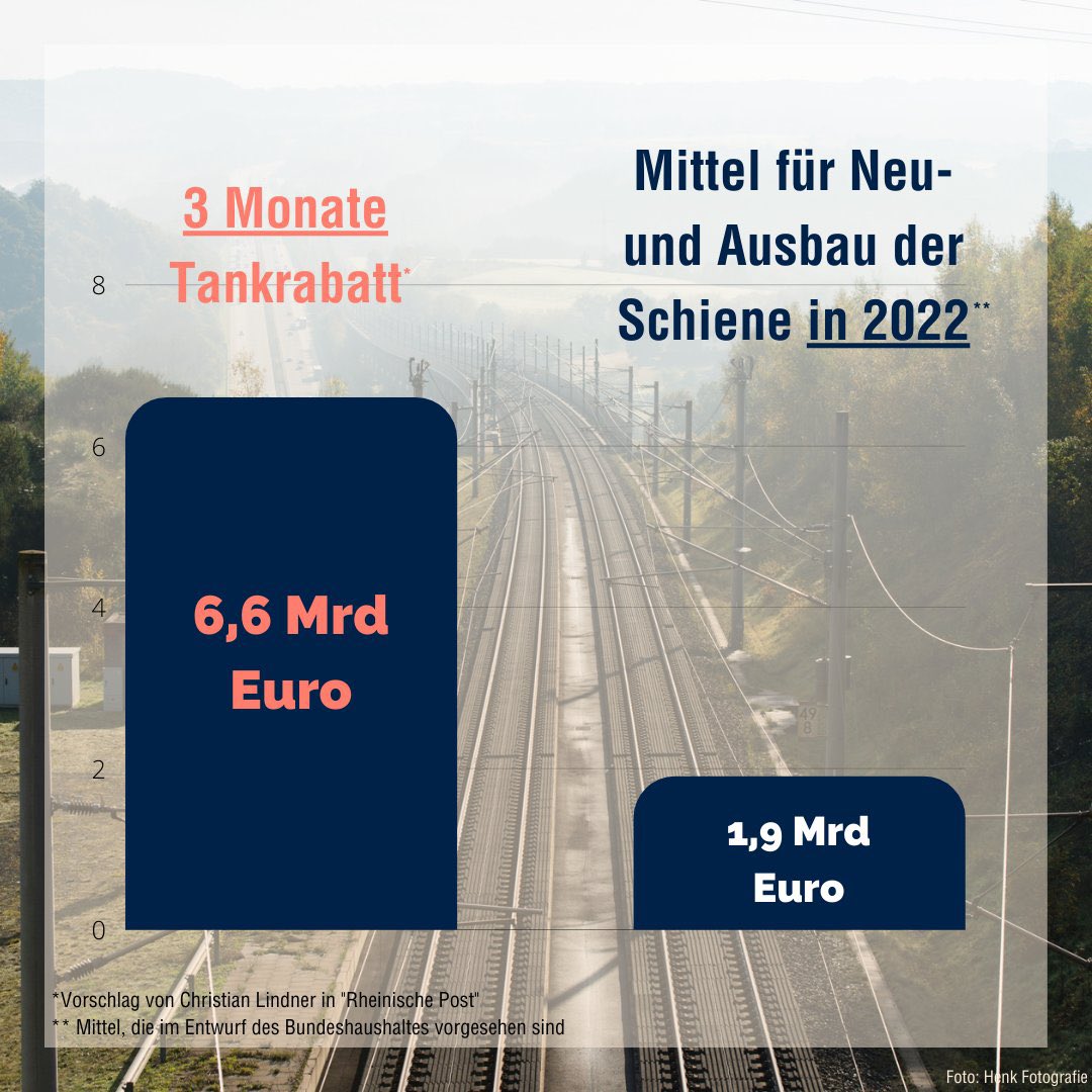 NurderK's tweet photo. Die kosten für den #Tankrabatt belaufen sich für die nächsten drei Monate, auf rund 6,6 Milliarden Euro. Für den Neu- und Ausbau des Schienennetz liegt die Investition bei gerade einmal 1,9 Milliarden, obwohl laut der @Schienenallianz ursprünglich 3 Milliarden vorgesehen waren.🤷🏼‍♂️ https://t.co/FVZvgGC9Sl