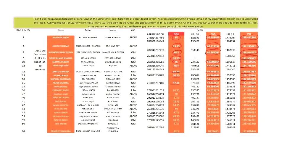 Royalrajputcom3's tweet photo. #jkpsiscam
Respected @manojsinha_  Sir, 
Please Clear the Meaning of 'Fair Recruitment' To Administration 🙏
I think They Have taken  wrong'Fair'  which means 'MELA'.
Aao Paise Do Aur Naukri Le Jao
Please Look into the Matter &amp; Investigate. 
Compare The Topper's Marks
#jkpsiscam https://t.co/EvlhCffmX1
