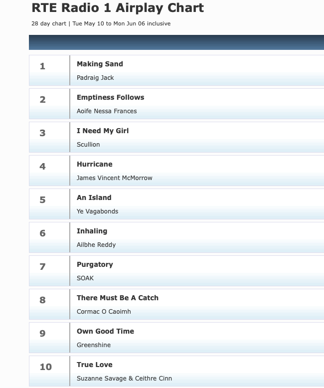 cocaoimh's tweet photo. Massive. The top ten of the most played songs on @RTERadio1  for the past 28 days is ALL IRISH. 
Thank you @Lillylatelee  for the morning spin  @SheelaghDempsey  for the afternoon spin &amp; @fobraonain for the night time spin. A morning, afternoon and night-time hat trick!! https://t.co/KSNZLyakky