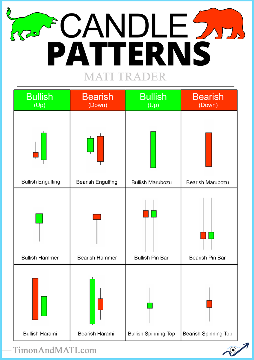 timonr's tweet photo. What is your favourite candlestick formation?
If you like this you'll love the new book.
Comment "FREE", so we know who to send the new book to.
#chartpatterns #tradingpatterns #breakoutpatterns #jse #alsi #forex https://t.co/fEspCg21Ov