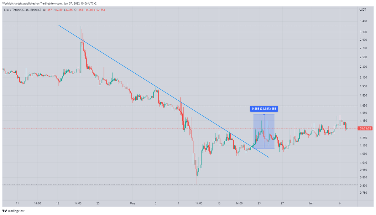 WorldOfCharts1's tweet image. #Lisk

Moved 33% Up Since Breakout ☑️☑️☑️...!!!

Moving As Expected 🔥🔥🔥...!!!

#Lskusdt #Liskcoin #crypto #Cryptocurrency #Binance #Lskbtc