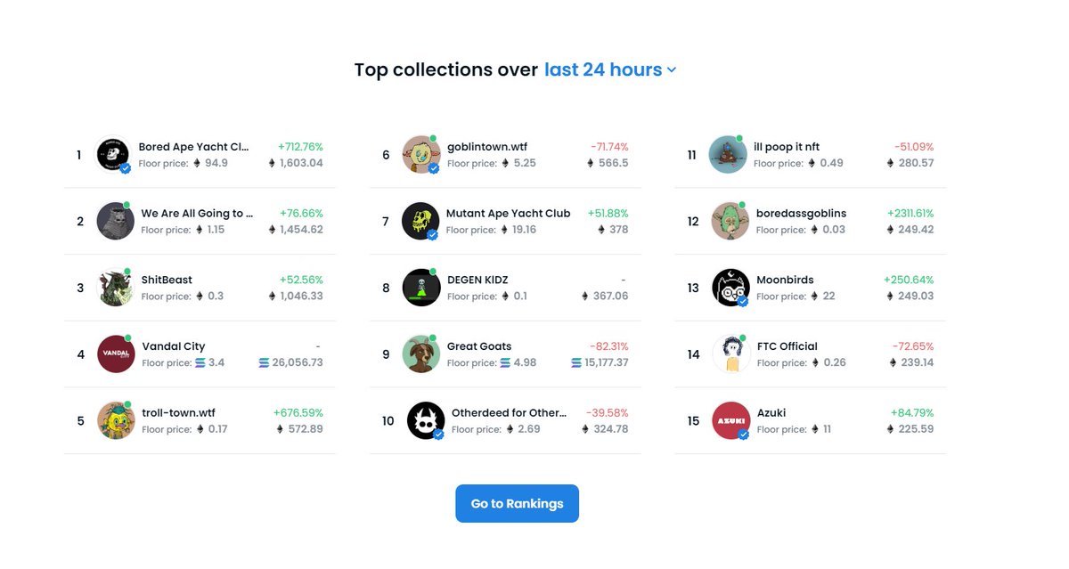 troll_town_wtf's tweet photo. WTF!

We are the top 5 NFT project in the world right now 🎉🎉 

But... But.. WTF is that, the project under us is called Goblintown? 

They have ripoff art from us in lower quality. Have you seen this project before?

It looks like they even used the .wtf in the end? https://t.co/6pZrL3jm0F