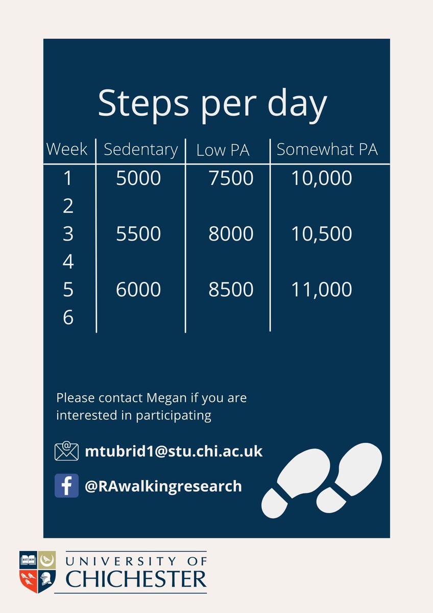 Tubridy_ST's tweet photo. Seeking adults with Rheumatoid Arthritis to participate in a 6 week walking intervention to identify whether walking can reduce RA symptoms! #rheumatoidarthritis #ra #walking #exercise #nflammatorydisease #research #RAresearch @ChiUniSport @chiuni @ChiUni_Research @physiojack https://t.co/StLG4LjkNa