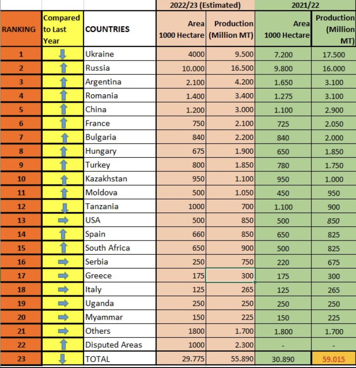 sabanbuttanri's tweet photo. Please find enclosed our revised global sunflower seed production for 2022-2023
*Updated on 07 June 2022
#sunflower #agriculture #oil #oilseed #commoditiy #ukraine #russia https://t.co/4K27u1r5pp