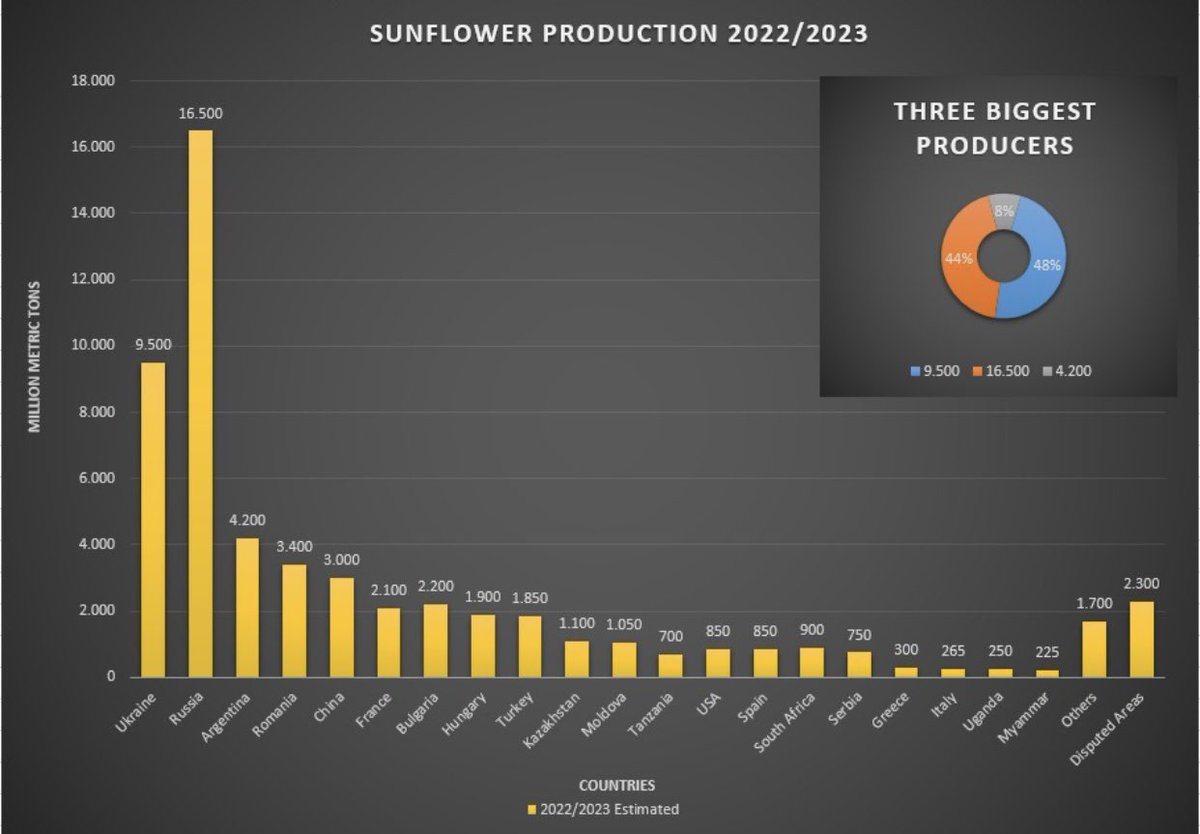 sabanbuttanri's tweet photo. Please find enclosed our revised global sunflower seed production for 2022-2023
*Updated on 07 June 2022
#sunflower #agriculture #oil #oilseed #commoditiy #ukraine #russia https://t.co/4K27u1r5pp
