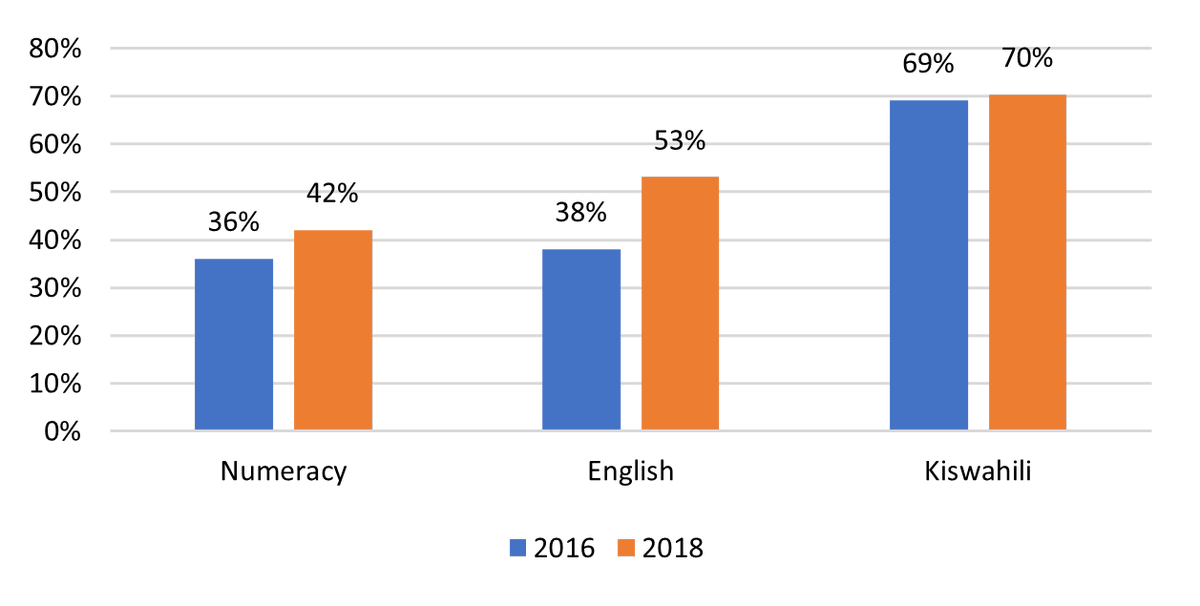 WorldBankKenya's tweet photo. Learning outcomes have also improved in recent years, both in numeracy and languages, and Kenya is a good performer among countries in the region. #KenyaEconomicUpdate
@Prof_magoha @EduMinKenya @KICDKenya @KenyaEduCloud  @TSC_KE https://t.co/SveSLQjuz9