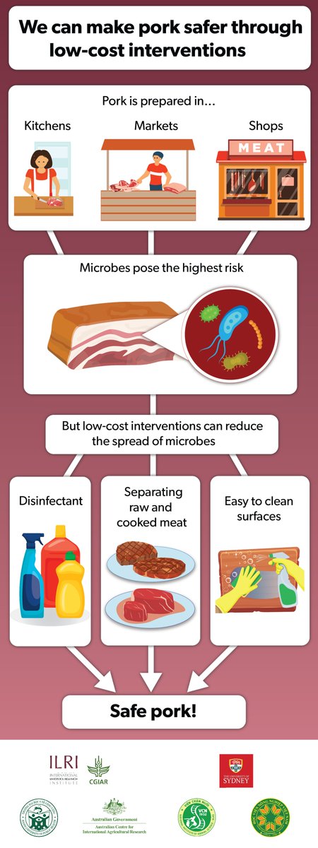 ILRI's tweet photo. 5/11 Pork is the most important animal food product in Cambodia and Vietnam. Research shows simple interventions to improve hygiene during food handling can enhance safety and produce #safepork.
https://t.co/rvS6BT6tso #WorldFoodSafetyDay https://t.co/yszzhxQEXu