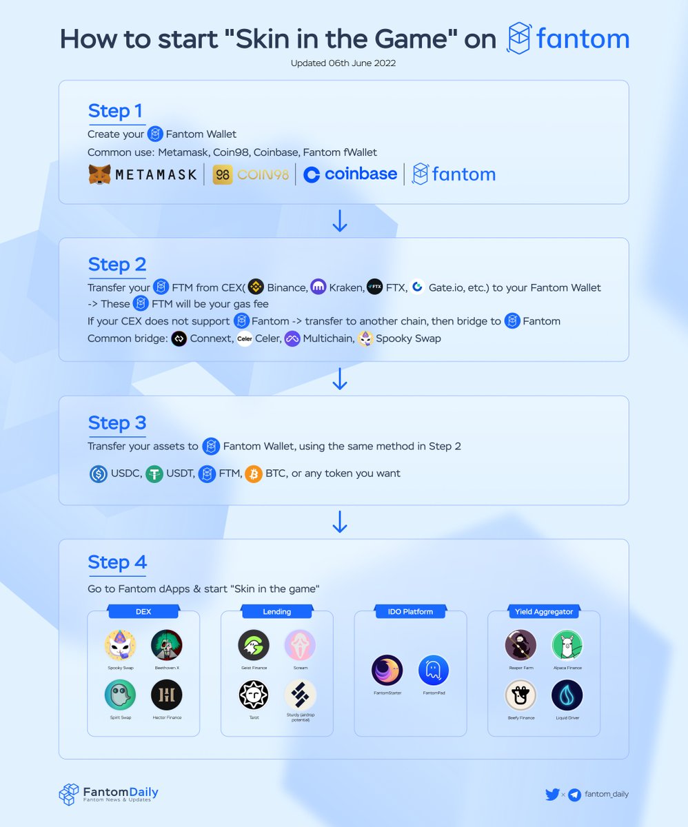 How to start "Skin in the Game" on Fantom 

The <a href="/FantomFDN/">Fantom Opera</a> ecosystem has a developed #DeFi 💪

To maximize returns on your investment, it would be better to bring your tokens on chain rather than leave them on CEX 📤

Otherwise you are waste the potential of #Fantom ☝️

#FTM $FTM