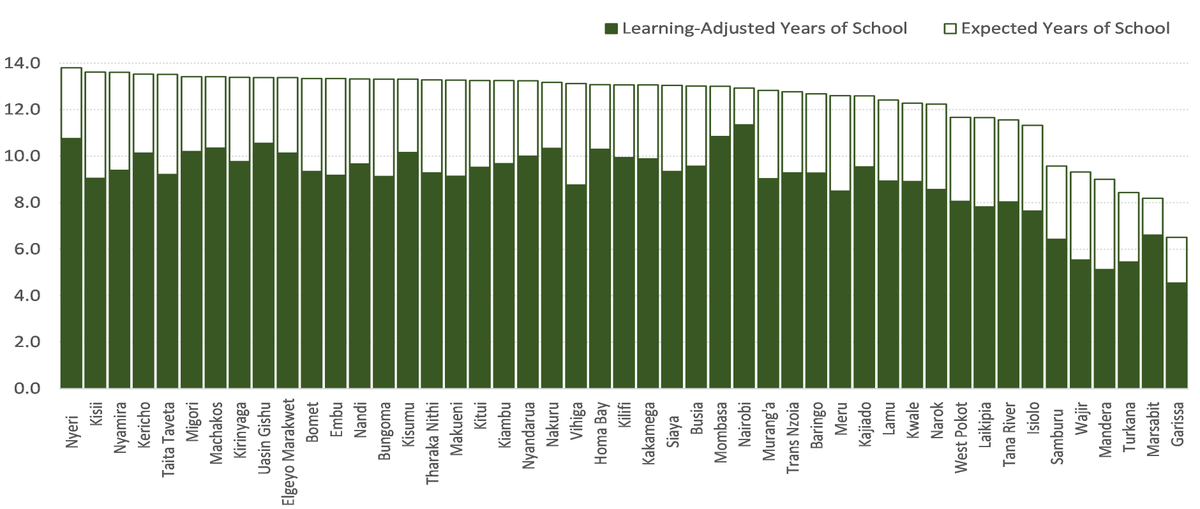 WorldBankKenya's tweet photo. There are very large regional inequalities in all education outcomes, with very low outcomes concentrated in a few counties in the north &amp; northeast of the country, in arid &amp; semi-arid areas. #KenyaEconomicUpdate

@FAOKenya @rodgers_kirwa @KenaravaGroup @diangaronald @WFP_Kenya https://t.co/Xgg4ddbIzG