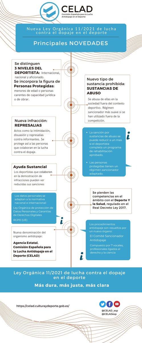 El año pasado se aprobó una nueva Ley Orgánica de Lucha contra el Dopaje en el Deporte ⚖️
✅ Infografía con resumen de las principales novedades ⬇️
celad.culturaydeporte.gob.es/normativa/norm…