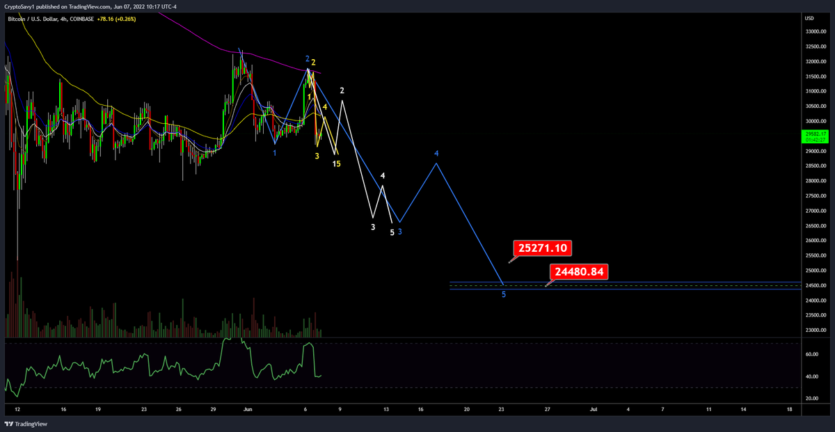 Crypto Savy 🔥Craig 🔥 Market Analysis NFA tweet media