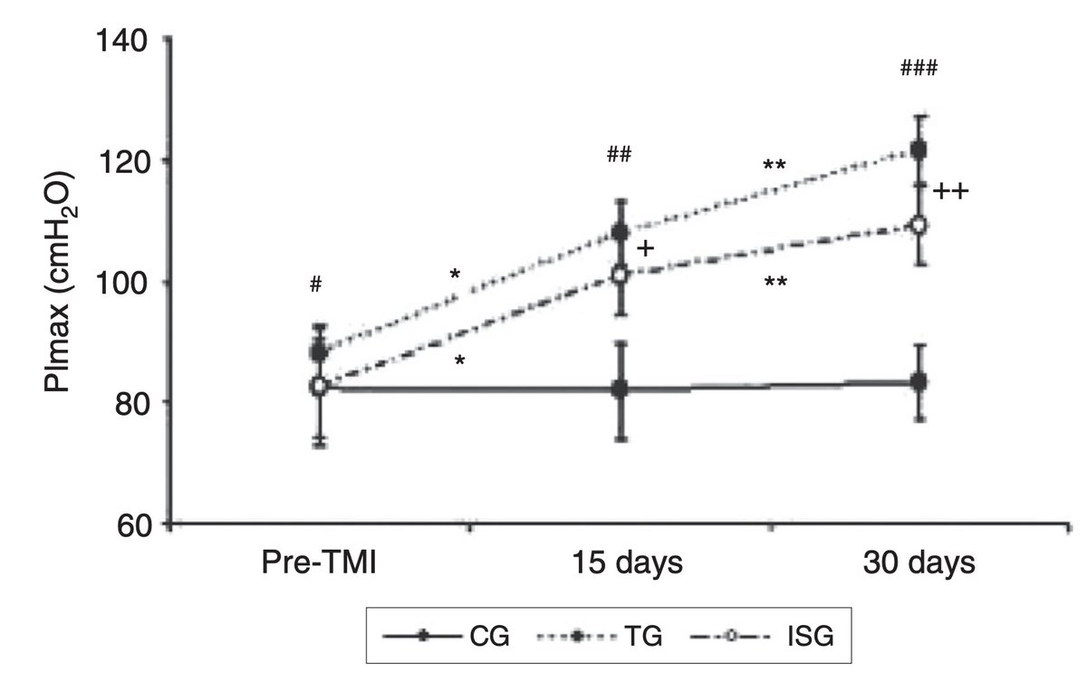 RichardHindsRT's tweet photo. 30-days of Respiratory Muscle Training shown to statistically improve maximum inspiratory pressure compared to Incentive Spirometery in randomized control trial. Both outperformed the control.
https://t.co/ZDs7yJU4j8 #RespiratoryMuscleTraining https://t.co/G8IJKQ3WUm