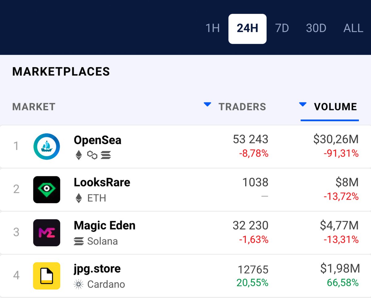 Hey <a href="/DappRadar/">DappRadar</a>, wondering why you haven't made the decision to integrate Cardano and JPG on your site? 🤔

With various DEX's growing and a NFT volume that places us at #4 of all blockchains, it would only make sense!

We made you a reference image for where JPG would stand 👇
