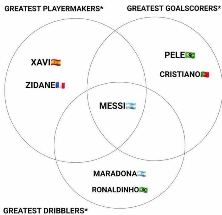 Lionel Messi is the most COMPLETE player of all time 🐐