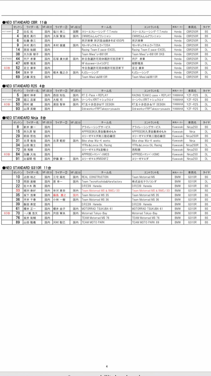 omo_desuyo's tweet photo. 2022 もてぎロードレース選手権 第2戦
暫定エントリーリスト
#もてぎロードレース選手権
#モビリティリゾートもてぎ
#JP250int #JP250 #JGP3 #SP-1
#JSB1000int #ST1000int #G310R
#ST250S Eternal #ST250S
#CBR250R Dream Cup B
#ST250T Eternal #ST250T
#ST1000 #ST600int #ST600
#NEOSTANDARD https://t.co/csTG5gSD28