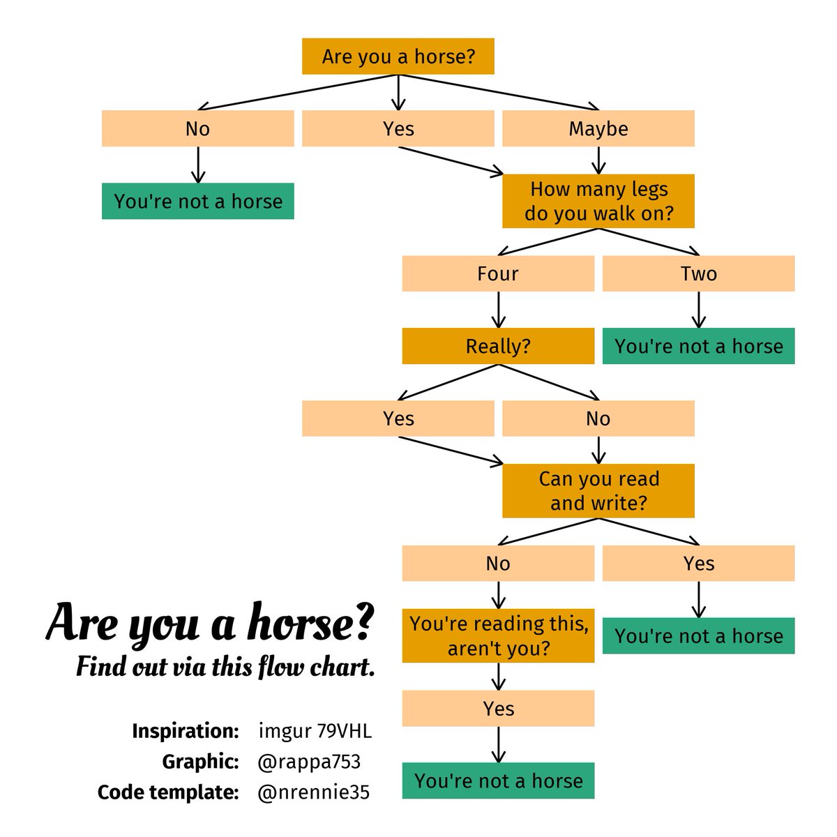 rappa753's tweet image. This is a great blog post on creating flowcharts in #ggplot2.

I had some fun tweaking the code a bit to use different box sizes and redirect a few arrows. Also, good news: I'm not a horse. 🥳

Code: gist.github.com/AlbertRapp/438…

#rstats #dataviz