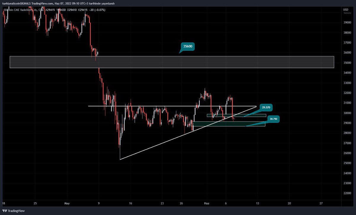 tasinyalleri's tweet photo. #bitcoin mevcut doldurulmamış CME boşlukları, 28750$ ve daha sonra doldurulması gereken 35650 $'dır.

#ETH https://t.co/fOeseIuLss
