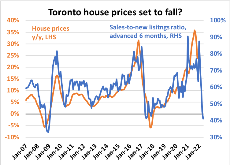 Toronto sales-to-new listings ratio is pointing to falling house prices on a year-over-year basis later this year if current trends persist. 

Toronto outlook and full stats in the latest report. Sign up at edgeanalytics.ca