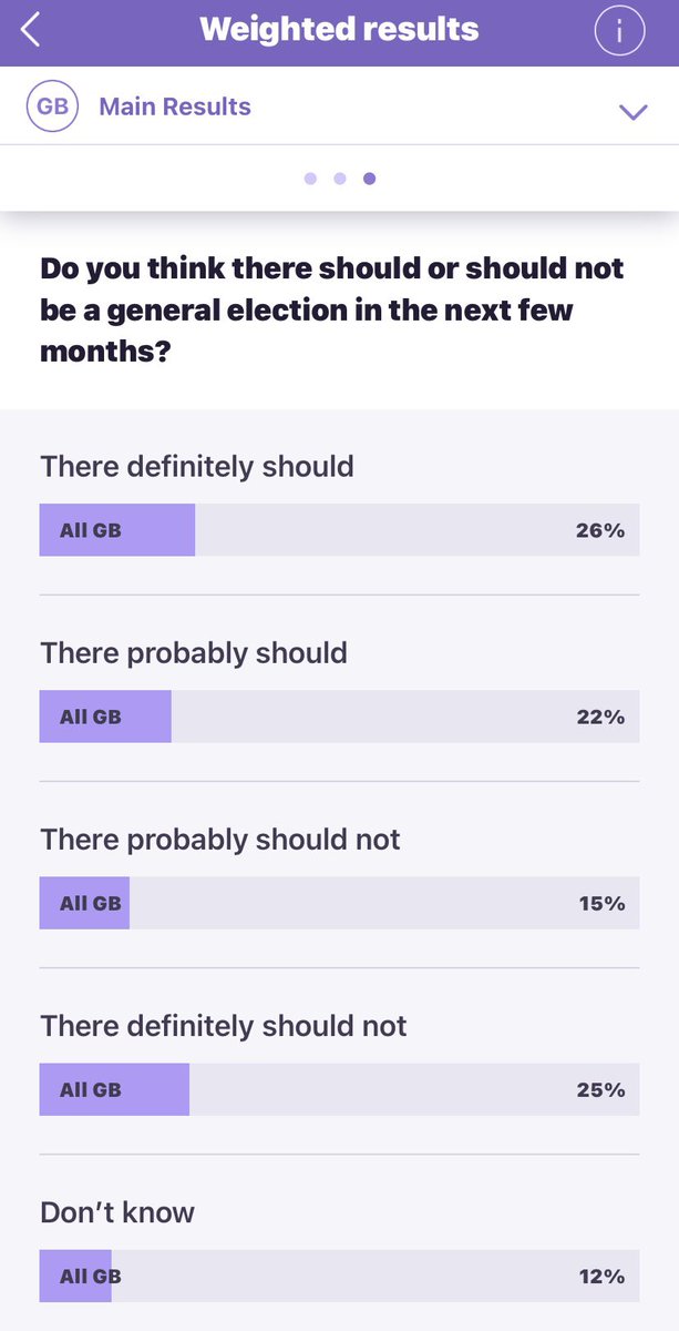 EdSweatShorts's tweet photo. Interesting results on todays @YouGov poll https://t.co/05fJgXEitT