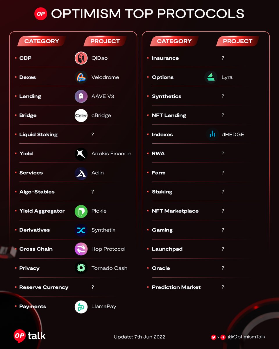 OptimismTalk's tweet photo. OPTIMISM TOP PROTOCOLS 

These are the top projects on @optimismPBC  divided by category. Looking at this article we can see a few pieces of the puzzle that are missing. Looking forward and welcoming to the builders who come and fill that void
#OpTalk #OptimsmPBC $OP https://t.co/nWWyXbzEXu