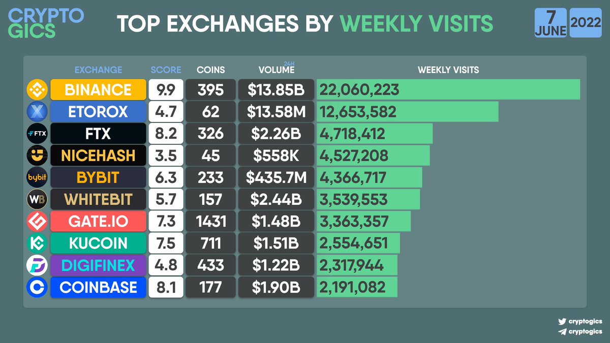 cryptogics's tweet photo. TOP #EXCHANGES BY WEEKLY VISITS

#Binance #Etorox #FTX #Nicecash #Bybit #Whitebit #Gateio #Kucoin #Digifinex #Coinbase https://t.co/vnBgNT1QhL