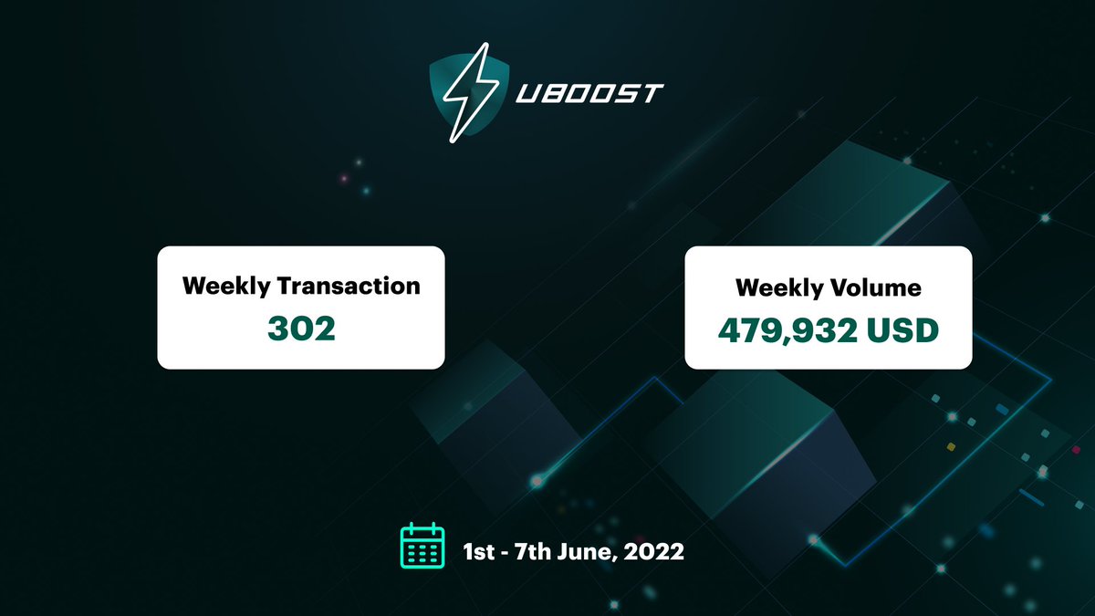 uBoostApp's tweet photo. uBoost Weekly Tracker: 1st - 7th June 📊

🔥$479,932 USD worth of Flash Loans have been executed with 302 transactions!

📲Checkout Dapp Link &amp; Try it yourself: https://t.co/0Lo2cbT4Ch

Note: No coding is required for Flash Loans! https://t.co/GTU6ezQwt3