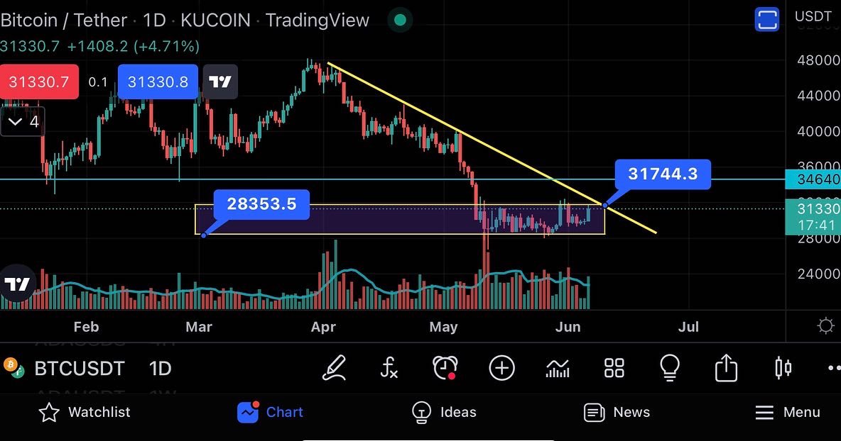 grmtrade's tweet photo. @gate_io Current down trend and demand zone. Any movement in any direction over or under this zone is highly probable to spike or decrease value significantly. https://t.co/gm3vljhlxc