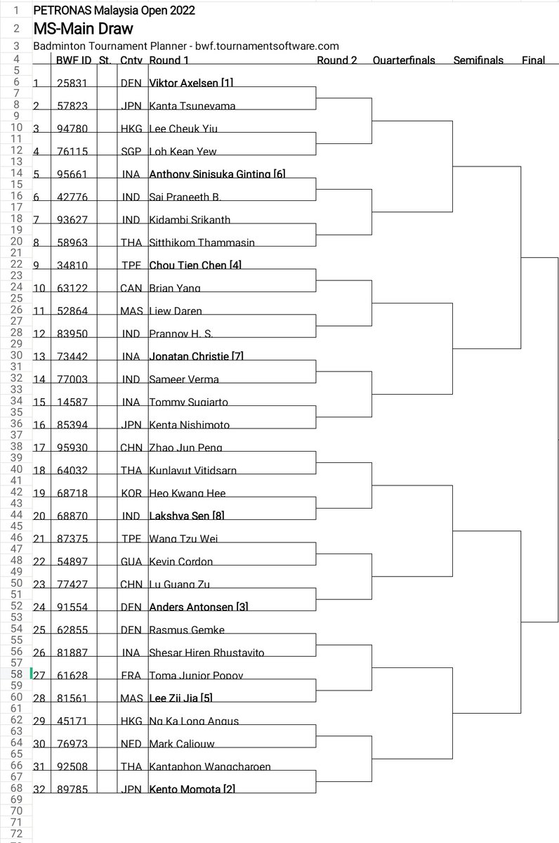 theone_xyz's tweet photo. โผ๏ธ Malaysia Open Draw 2022 โผ๏ธ
28 June - 3 July 2022
#MalaysiaOpen2022
#PMO2022 https://t.co/K7igbeZLyP