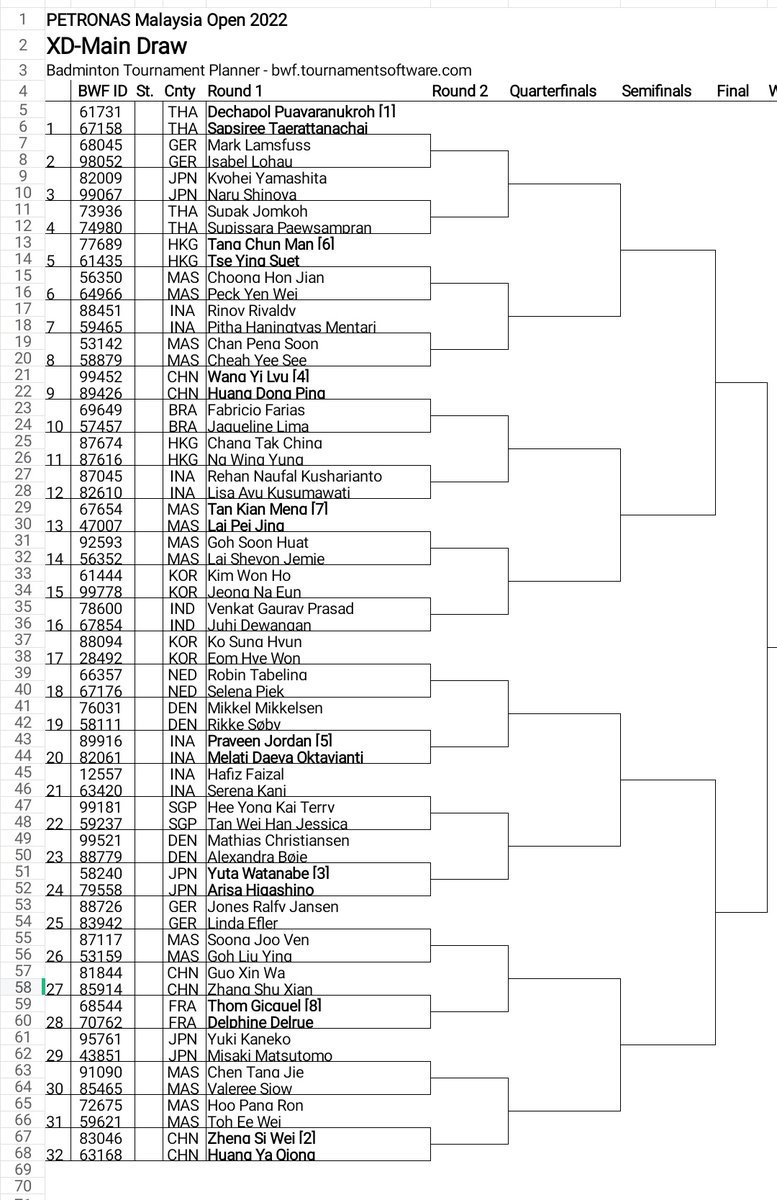 theone_xyz's tweet photo. โผ๏ธ Malaysia Open Draw 2022 โผ๏ธ
28 June - 3 July 2022
#MalaysiaOpen2022
#PMO2022 https://t.co/K7igbeZLyP