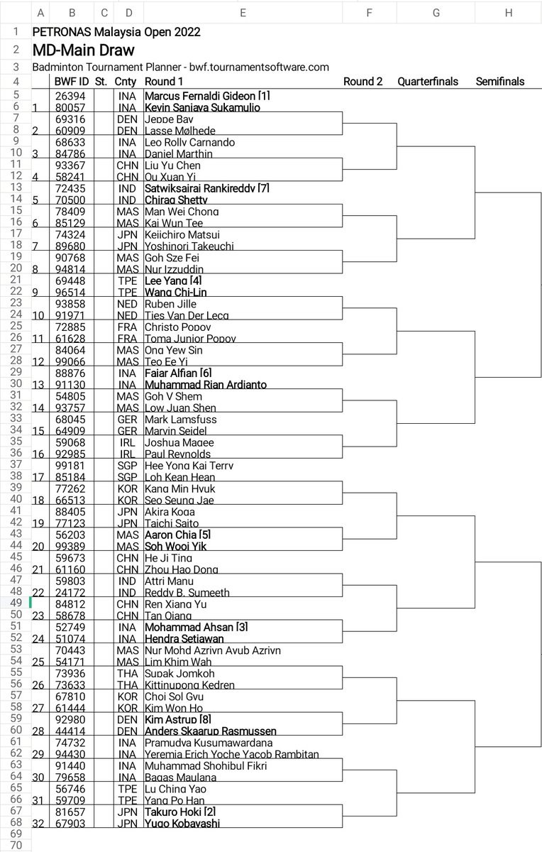 theone_xyz's tweet photo. โผ๏ธ Malaysia Open Draw 2022 โผ๏ธ
28 June - 3 July 2022
#MalaysiaOpen2022
#PMO2022 https://t.co/K7igbeZLyP