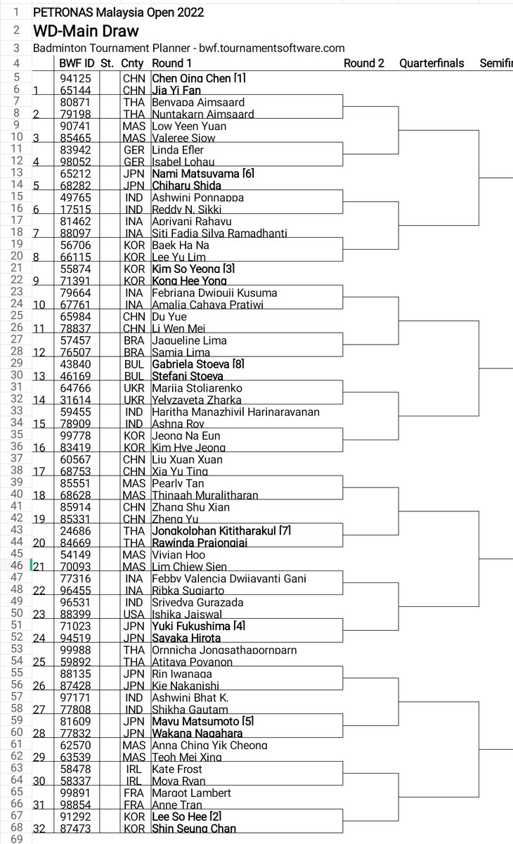 theone_xyz's tweet photo. โผ๏ธ Malaysia Open Draw 2022 โผ๏ธ
28 June - 3 July 2022
#MalaysiaOpen2022
#PMO2022 https://t.co/K7igbeZLyP