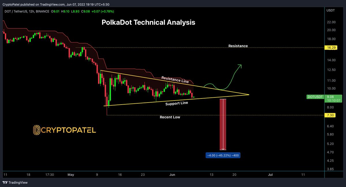 CryptoPatel's tweet photo. #DOT/USDT Technical Analysis:-

#Polkadot Holding Bearish Pennant Support.
If break Down $8.50 Support then #DOT will be bearish till $4.50
But If hold $8.80 support then It will test $10.20 and $16 also.

Keep an eye on Support Level.

#cryptocurrency #DOTUSDT #Trading #altcoin https://t.co/ur6xvfZjFV